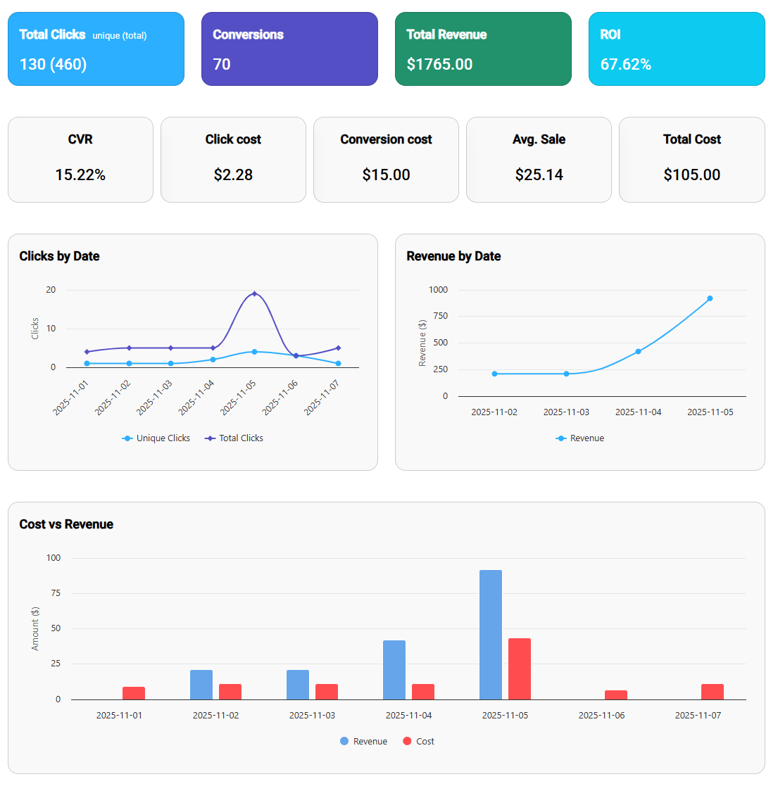 Stop Sharing Links Blindly - Start tracking what actually drives clicks, customers, and ROI